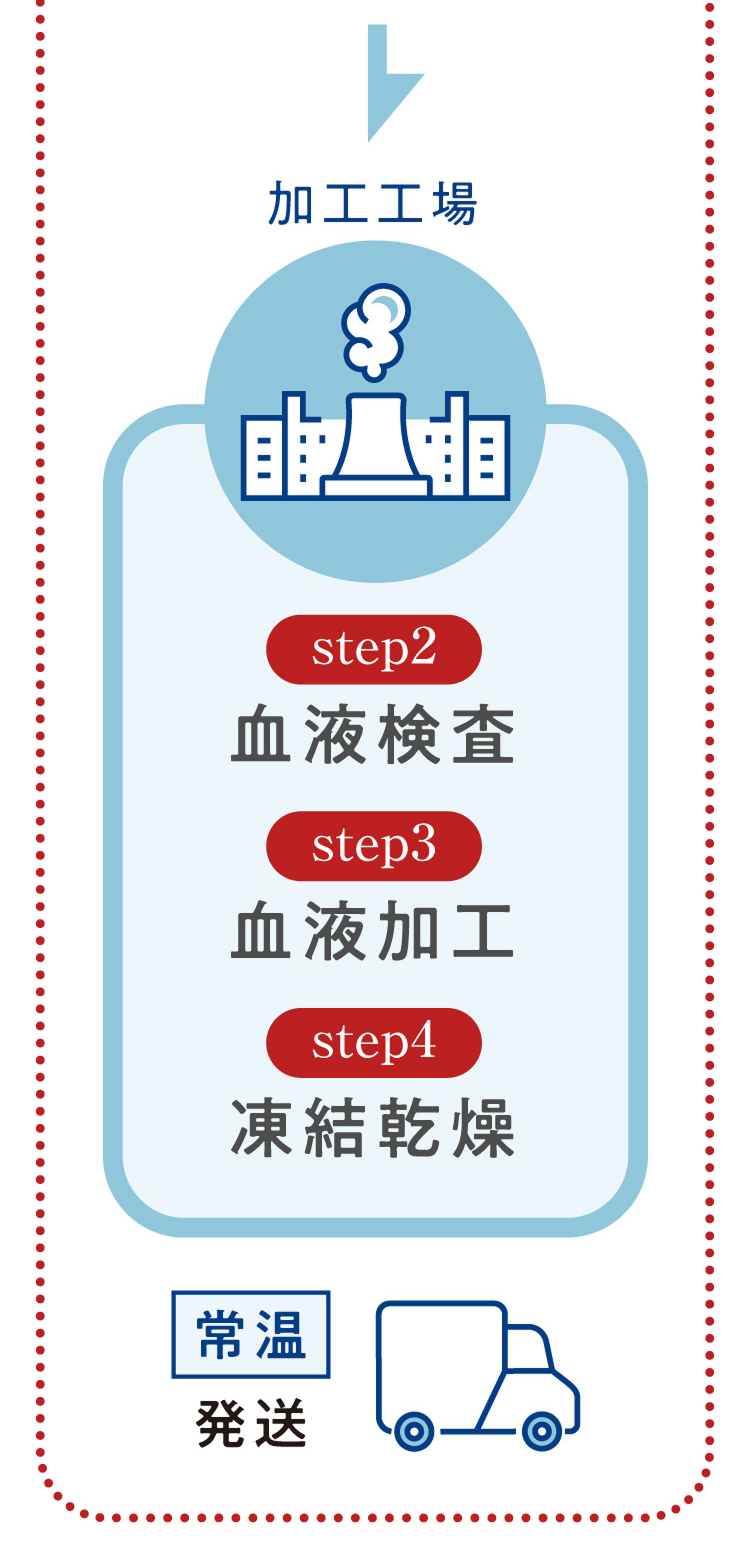 Step2血液検査、Step3血液加工、Step4凍結乾燥
